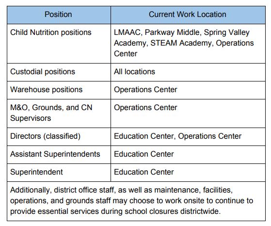 Postion/Work Location table