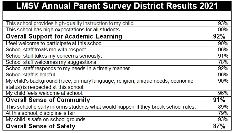 Image of LMSV Annual Parent Survey District Results 2021