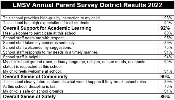Parent Survey District Results 